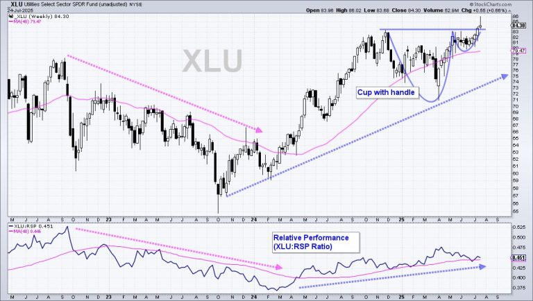 Chart Mania – 23 ATR Move in QQQ – Metals Lead 2025 – XLV Oversold – XLU Breakout – ITB Moment of Truth