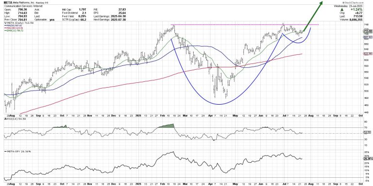 Is META Breaking Out or Breaking Down?
